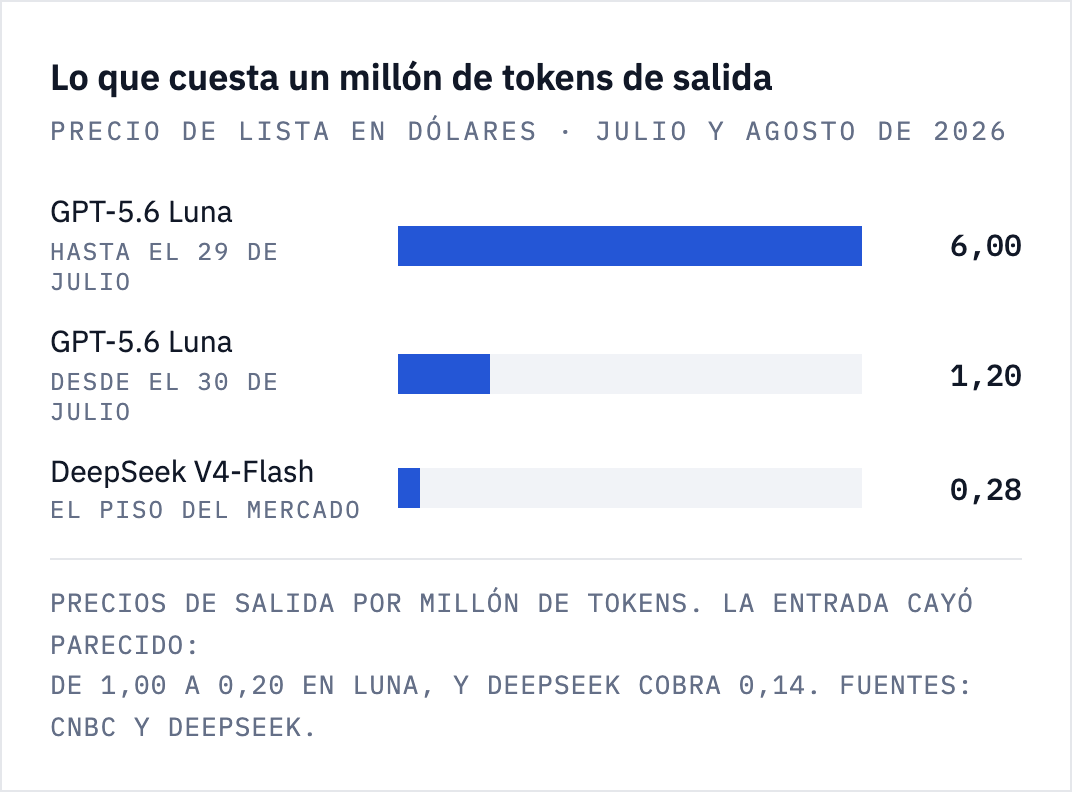Gráfico de barras con el precio por millón de tokens de salida: GPT-5.6 Luna pasó de 6,00 a 1,20 dólares, y DeepSeek V4-Flash cobra 0,28.