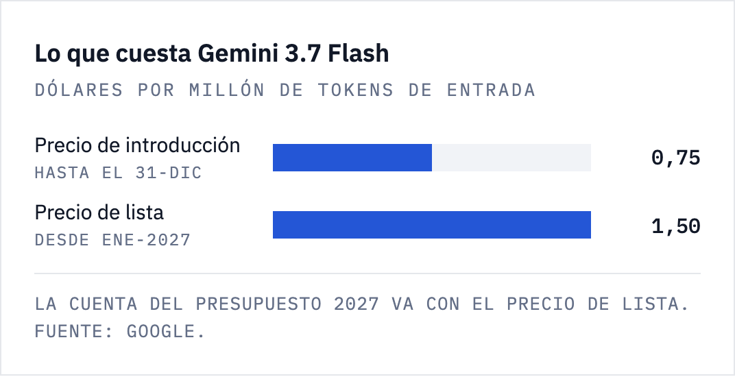 Gráfico de barras: Gemini 3.7 Flash cuesta 0,75 dólares por millón de tokens de entrada hasta el 31 de diciembre y 1,50 desde enero de 2027, el doble.