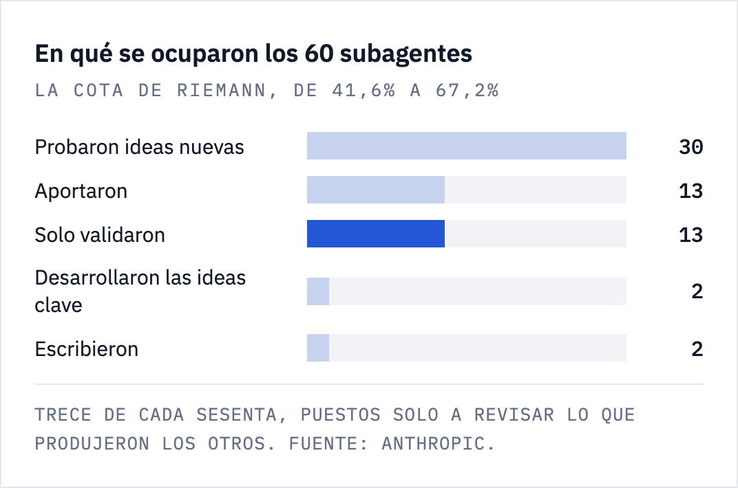 Gráfico de barras: de unos 60 subagentes que Anthropic repartió en el problema, 2 desarrollaron las ideas clave, 13 aportaron, 30 probaron ideas nuevas, 13 se dedicaron solo a validar y 2 escribieron.